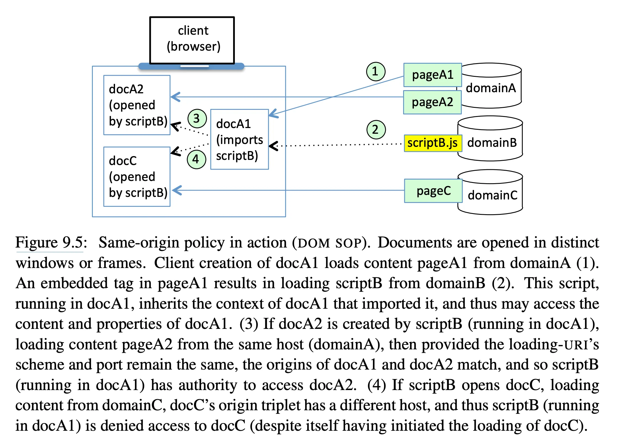 Figure 9.5, showing how the same origin policy works