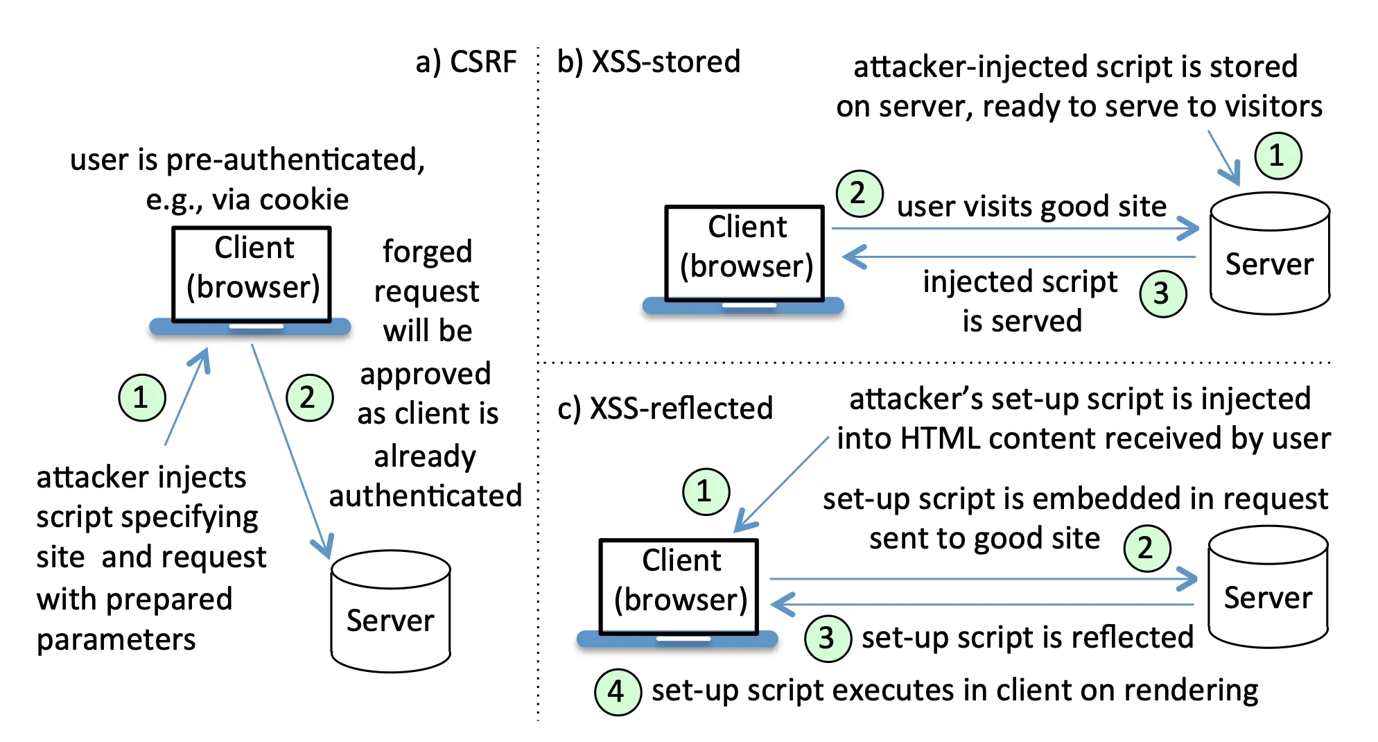 XSS attacks