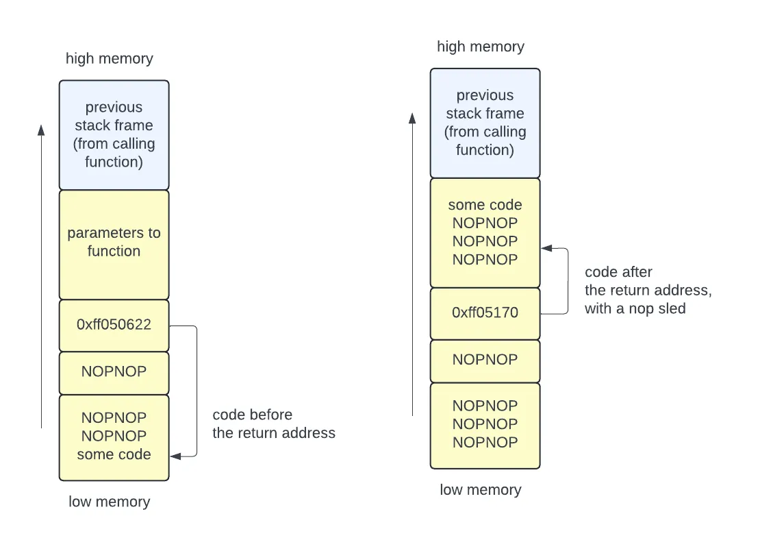 buffer overflow that injects code onto the stack