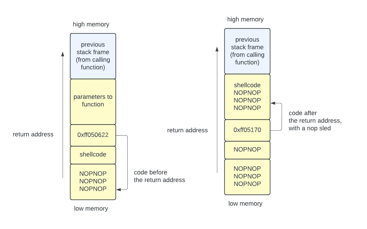 buffer overflow that injects code onto the stack