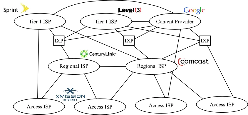 Internet structure