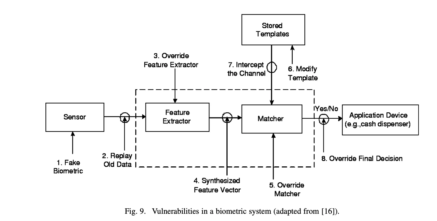 possible attacks on a biometric system