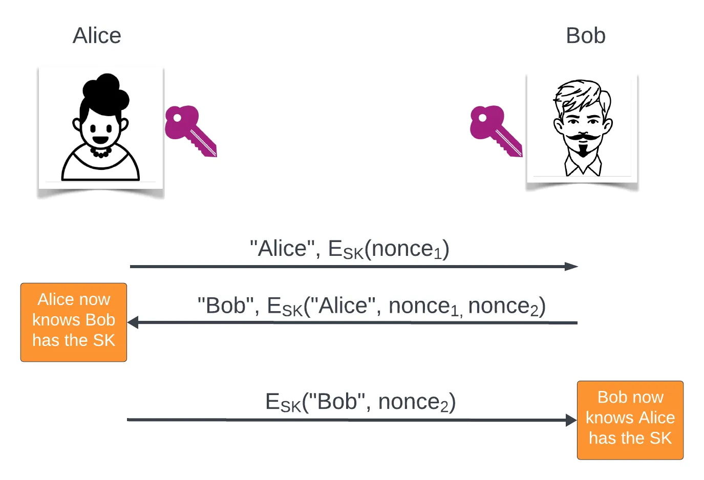 mutual-entity authentication