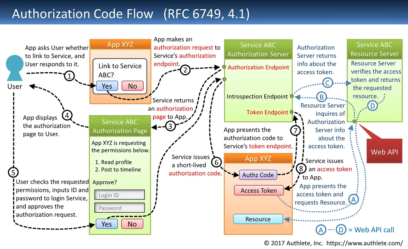 more detailed OAUTH2 authorization flow