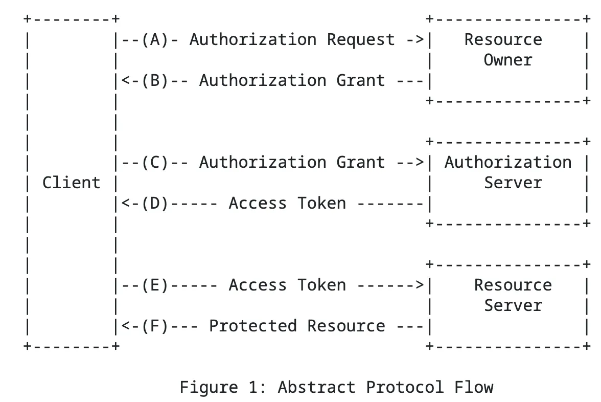 abstract picture of OAUTH2 authorization flow