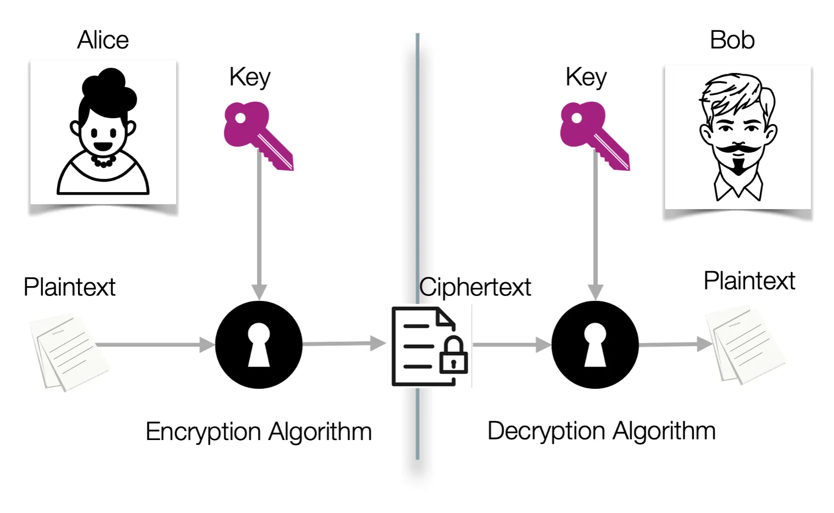 symmetric key encryption