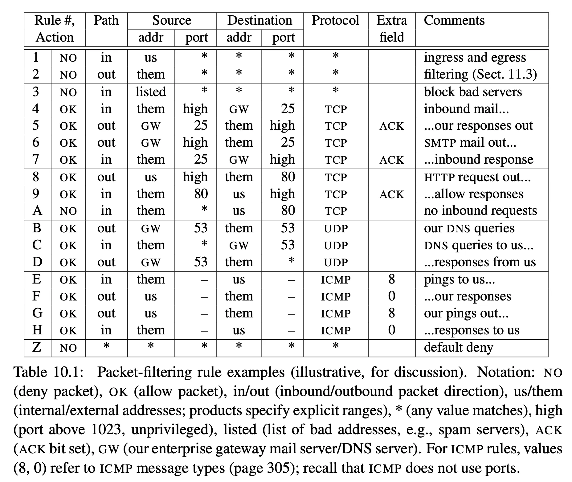 example packet-filter firewall rules