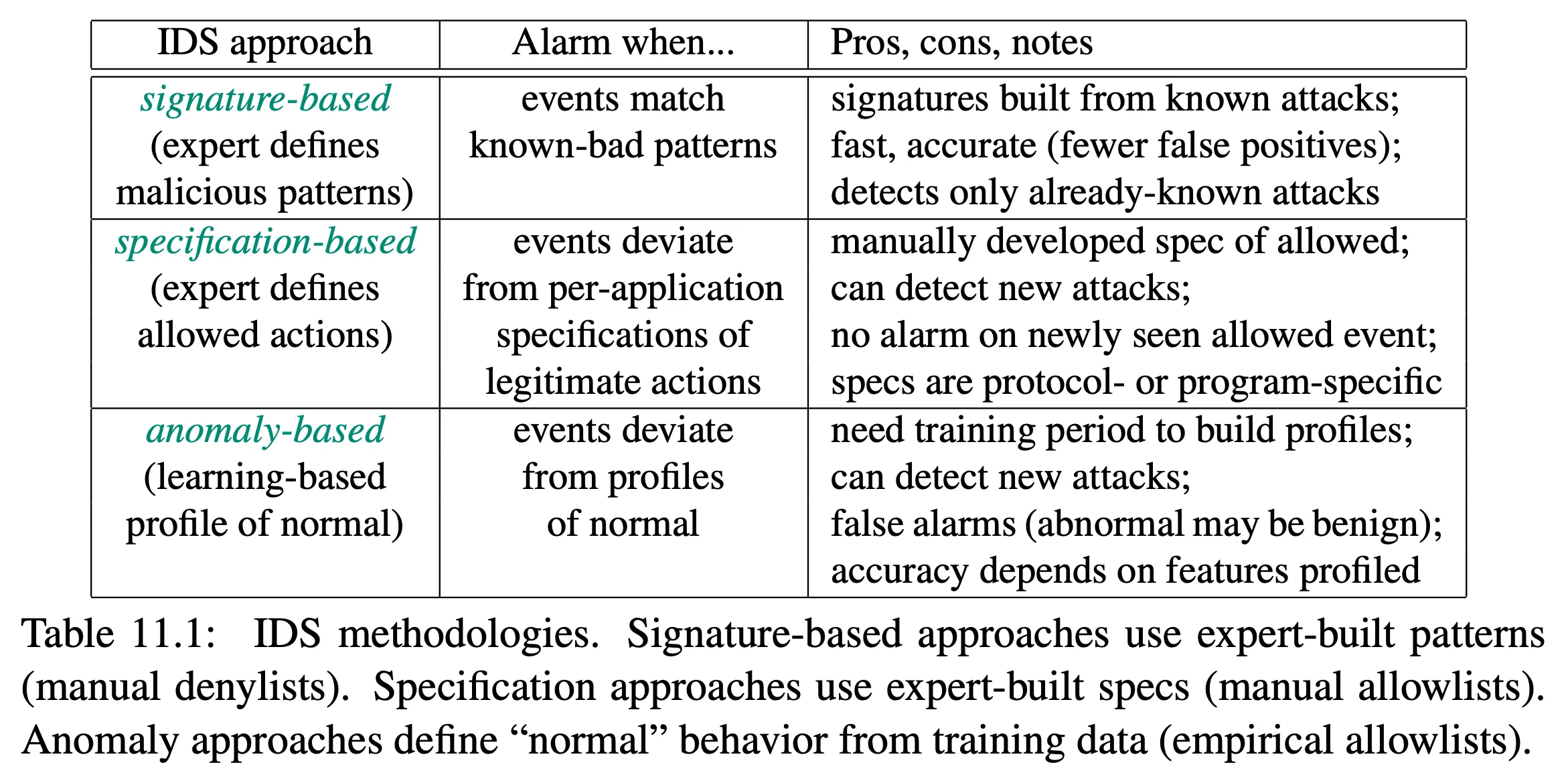 approaches to intrusion detection