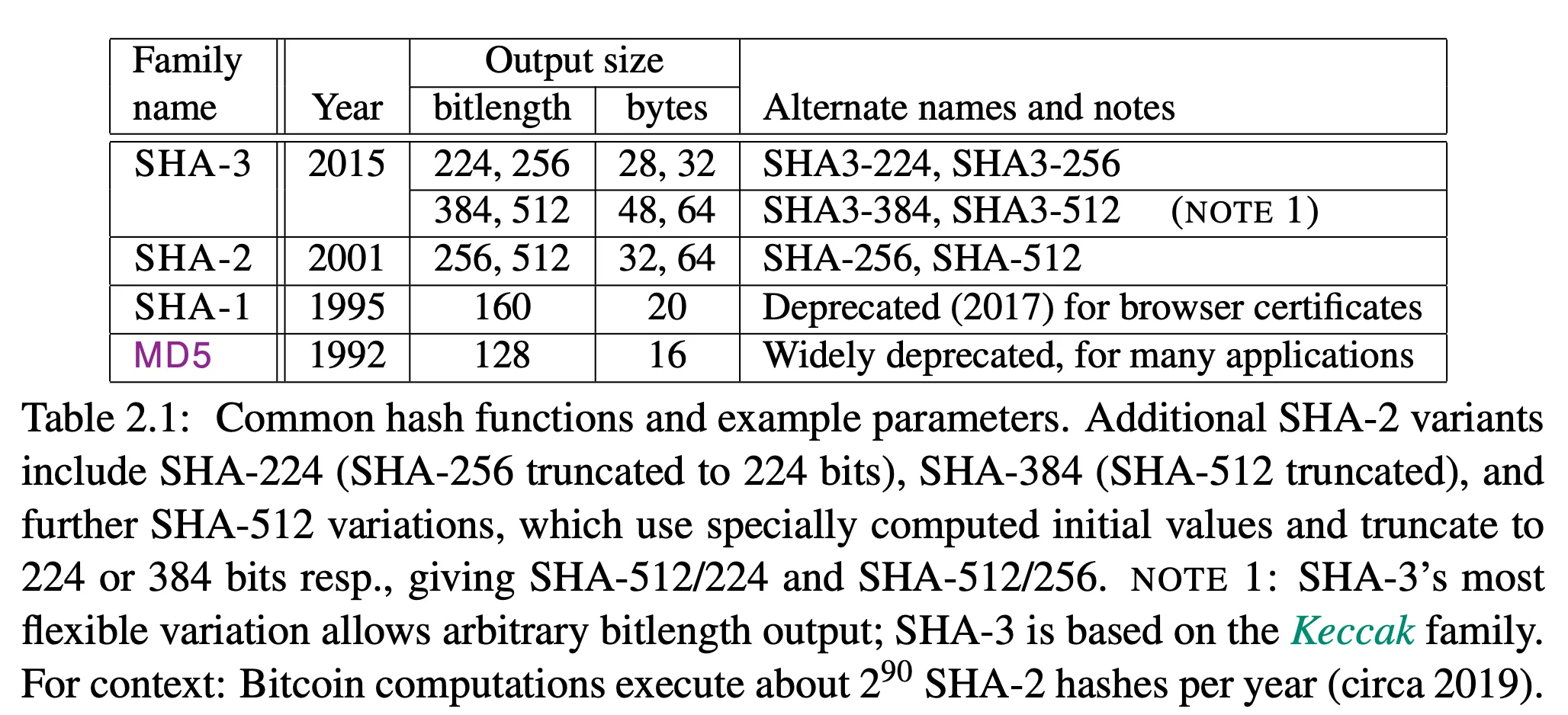 common cryptographic hash functions