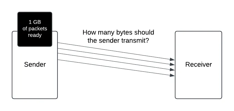 the sender has a 1 GB of packets ready to send, how many bytes should it send?