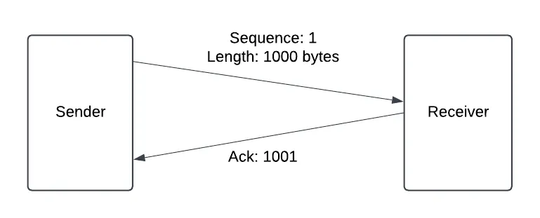 tcp sequence number being acked by receiver