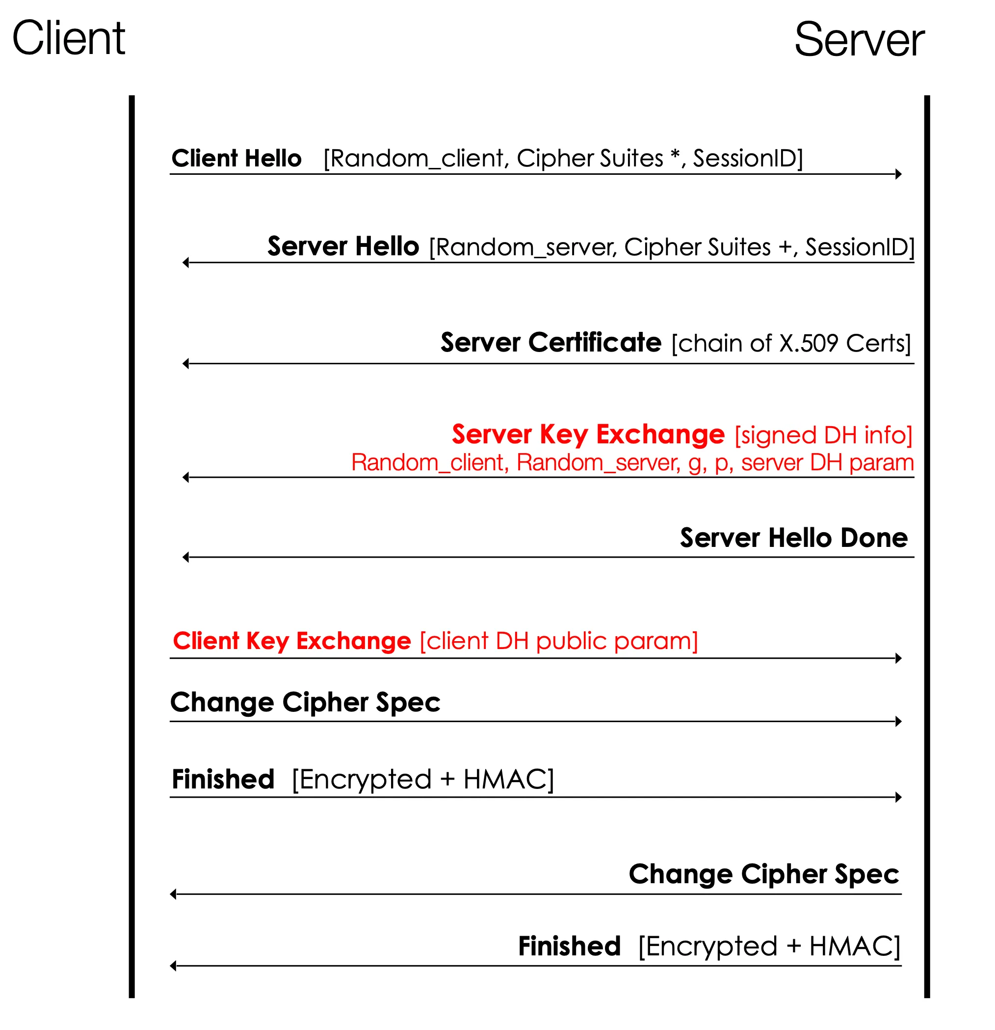 TLS handshake and key exchange