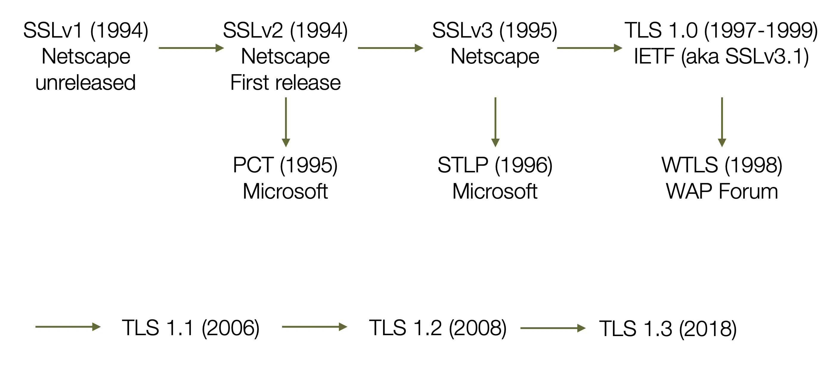 TLS history