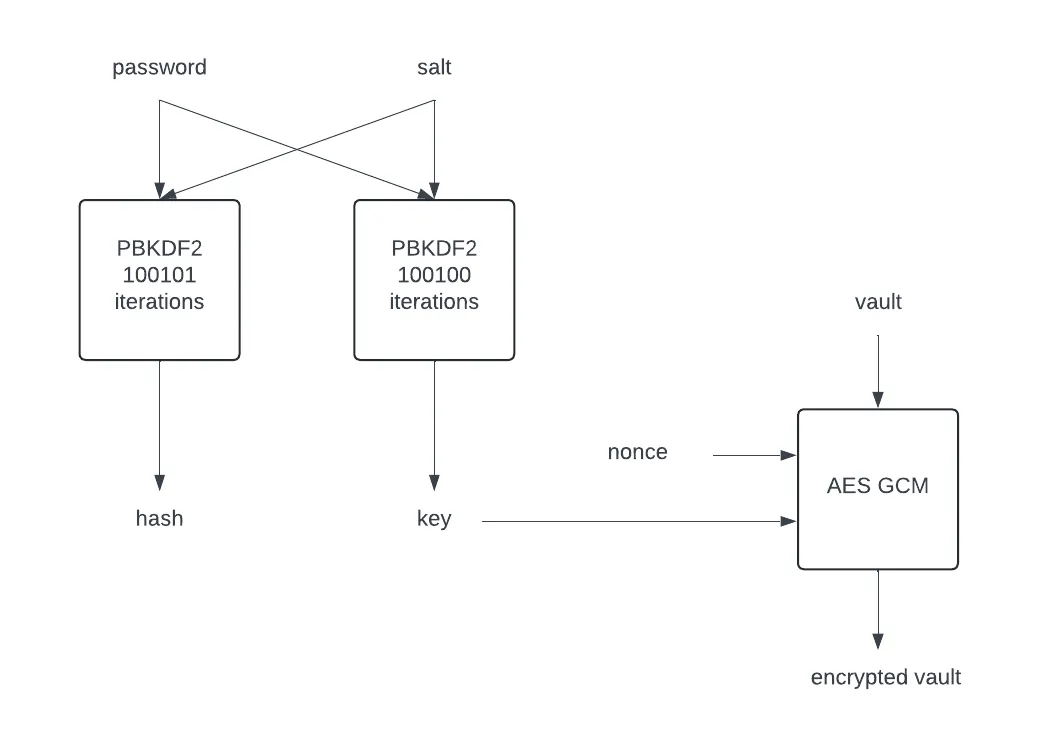 cracking password vaults